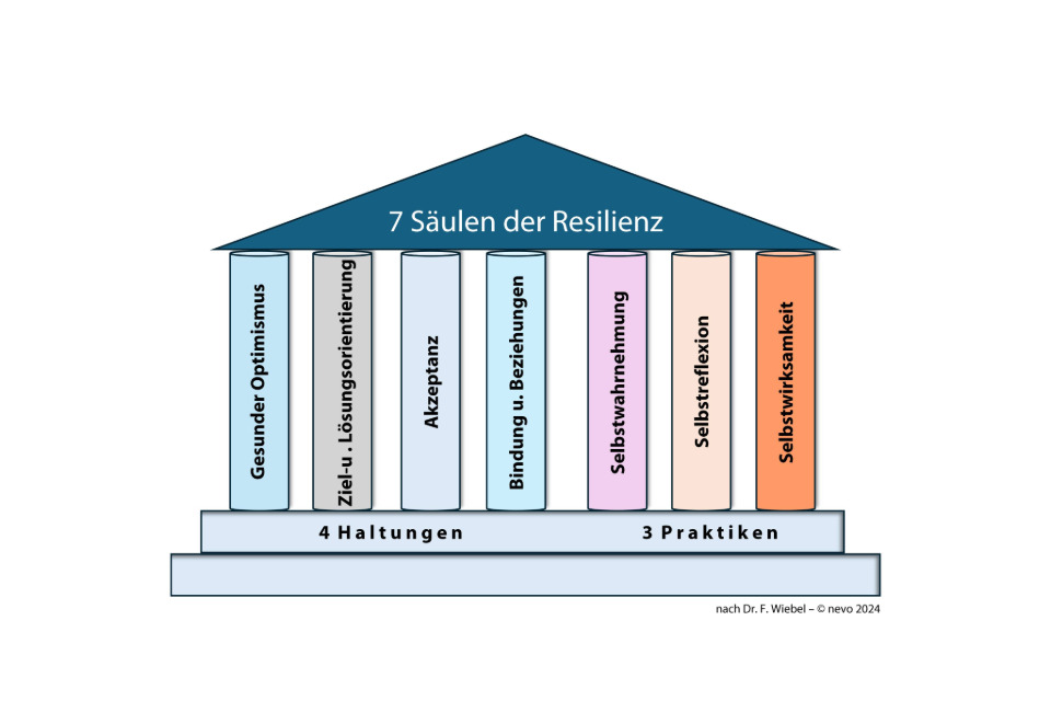 "Die Sieben Säulen der Resilienz"